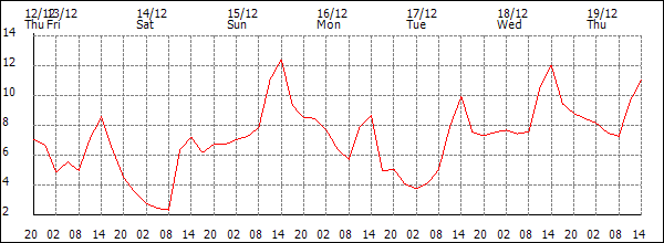 Temperature (°C)