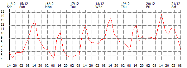 Temperature (°C)