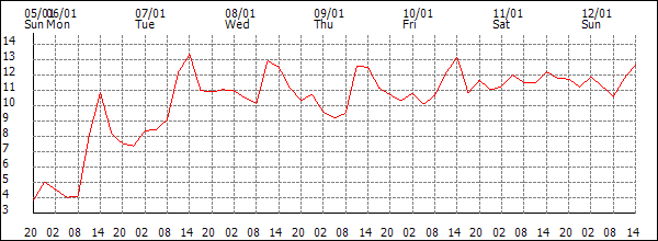 Temperature (°C)