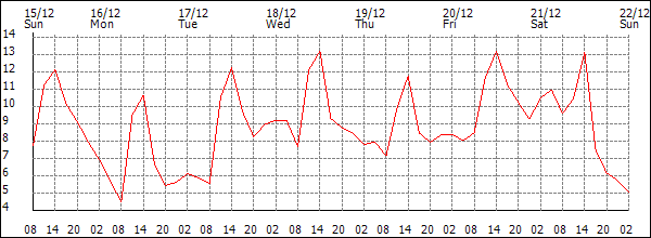 Temperature (°C)