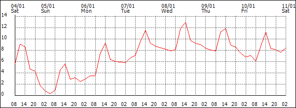 Temperature (°C)