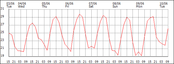 Temperature (°C)