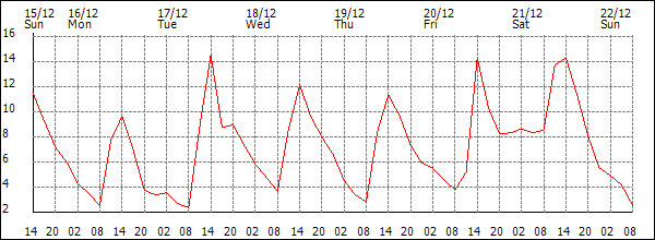 Temperature (°C)