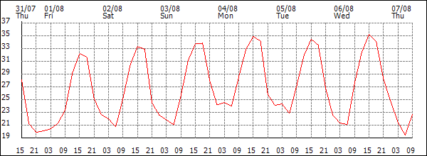 Temperature (°C)