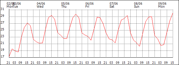 Temperature (°C)