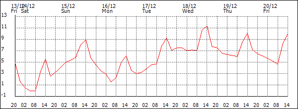 Temperature (°C)