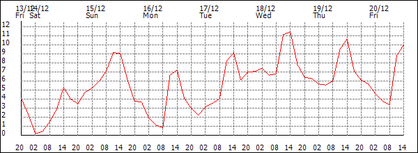 Temperature (°C)