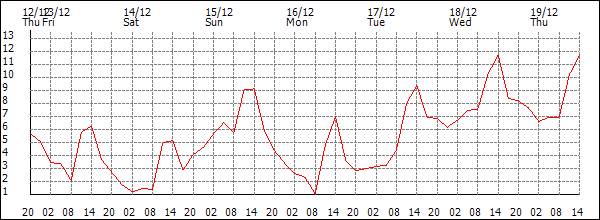 Temperature (°C)