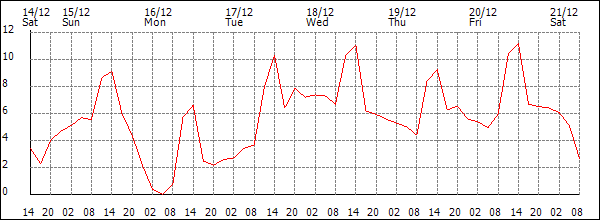 Temperature (°C)