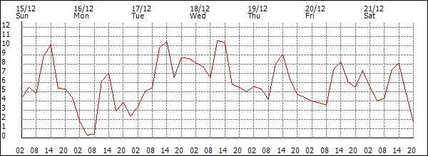 Temperature (°C)