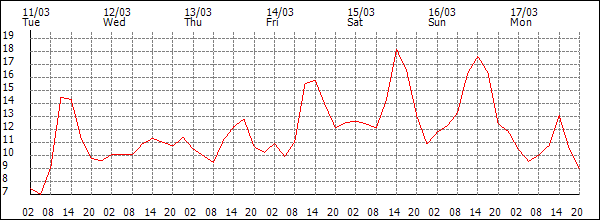 Temperature (°C)