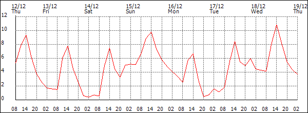 Temperature (°C)