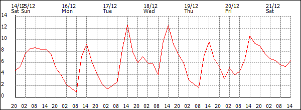 Temperature (°C)