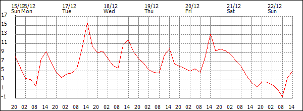 Temperature (°C)