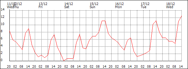 Temperature (°C)