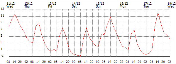 Temperature (°C)