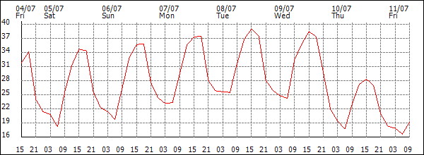 Temperature (°C)