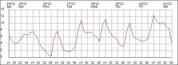 Temperature (°C)