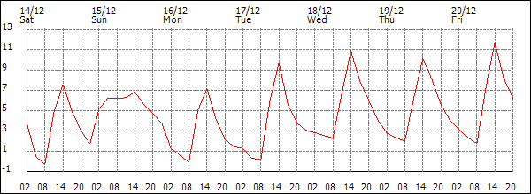 Temperature (°C)