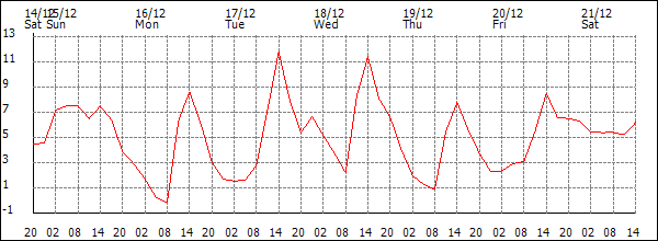 Temperature (°C)