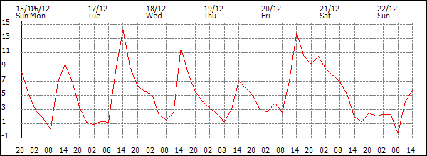 Temperature (°C)