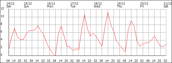 Temperature (°C)