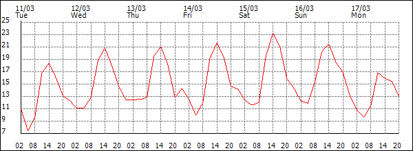 Temperature (°C)