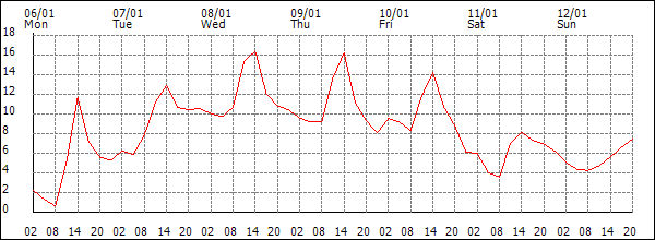 Temperature (°C)