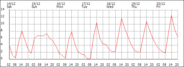 Temperature (°C)