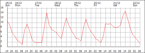 Temperature (°C)