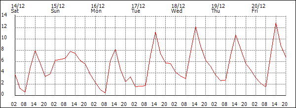 Temperature (°C)