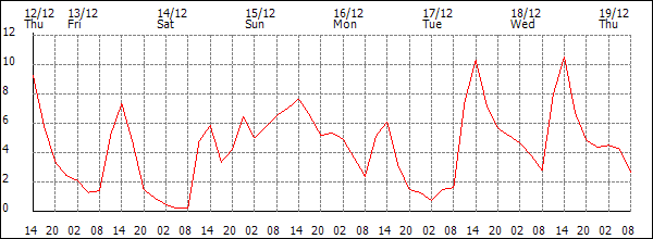 Temperature (°C)