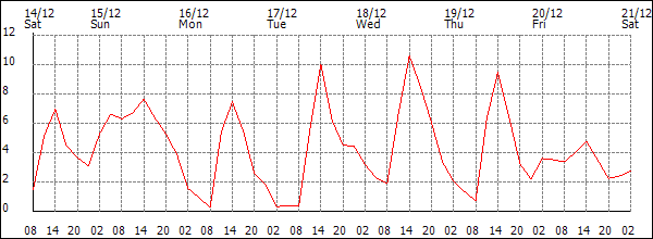 Temperature (°C)