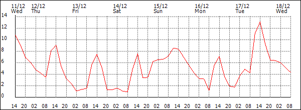 Temperature (°C)