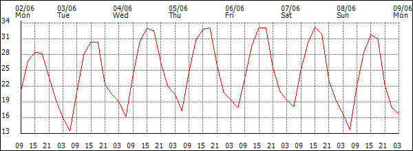 Temperature (°C)