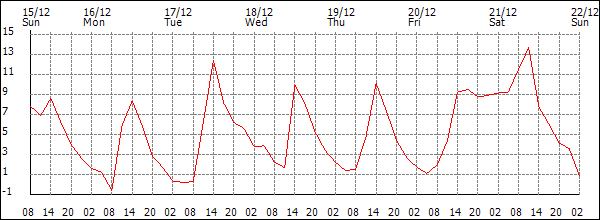 Temperature (°C)