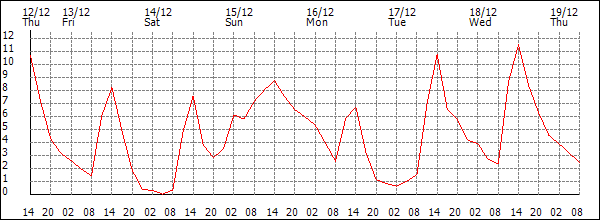 Temperature (°C)