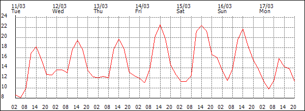 Temperature (°C)