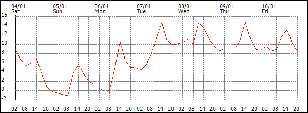 Temperature (°C)