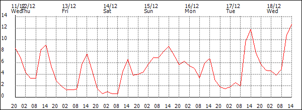 Temperature (°C)