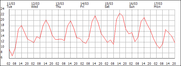 Temperature (°C)