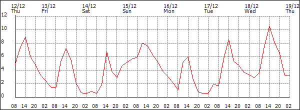 Temperature (°C)