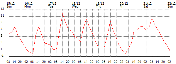 Temperature (°C)