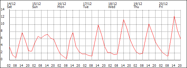 Temperature (°C)