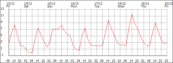 Temperature (°C)