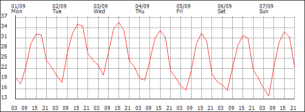 Temperature (°C)