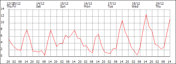 Temperature (°C)