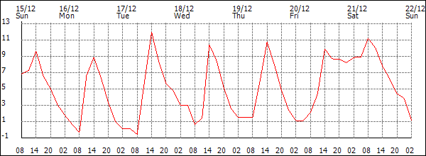 Temperature (°C)