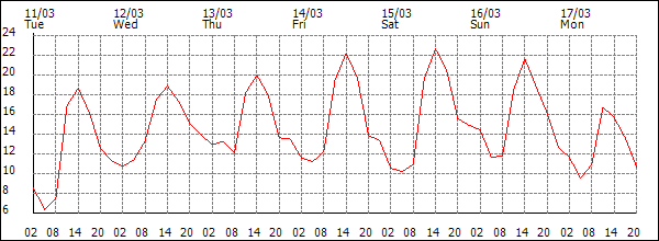 Temperature (°C)