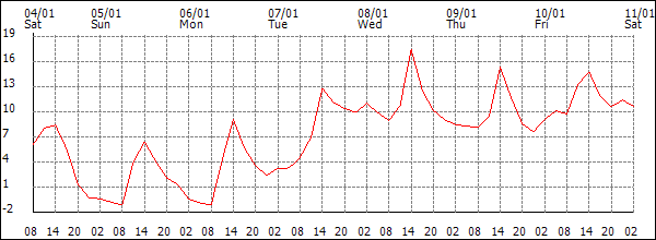 Temperature (°C)